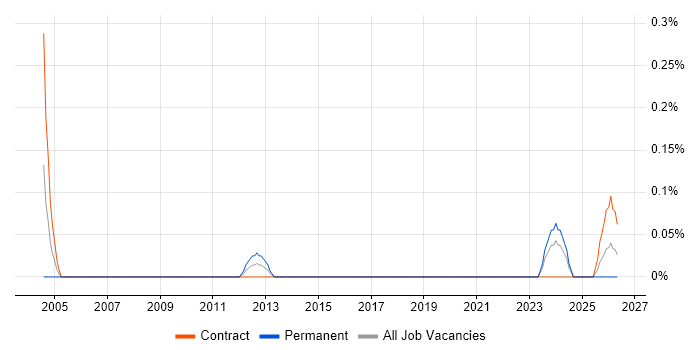 Commercial Officer job vacancy trend in Edinburgh
