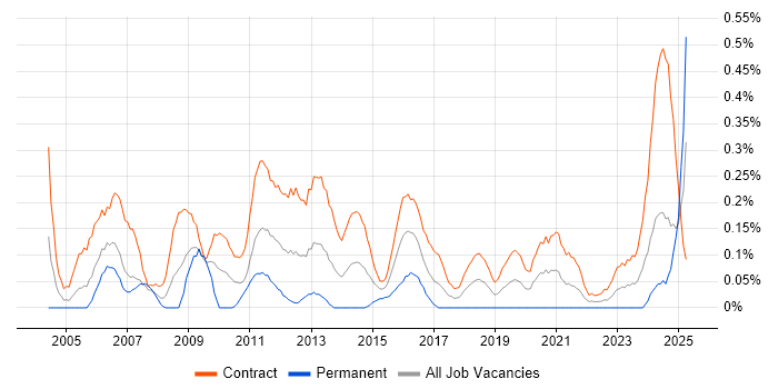 Job vacancy trend for Communications Manager in Edinburgh