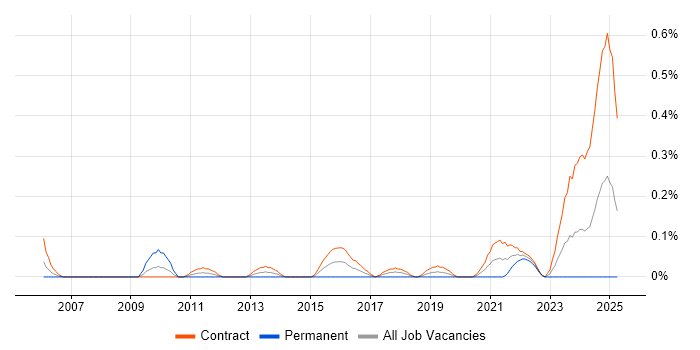 Job vacancy trend for Communications Officer in Edinburgh