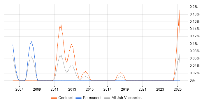 Job vacancy trend for Communications Specialist in Edinburgh