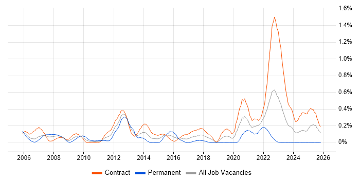 Commvault job vacancy trend in Edinburgh
