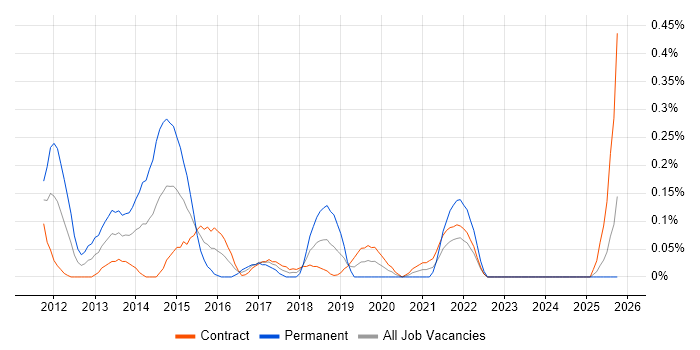 Compatibility Testing job vacancy trend in Edinburgh