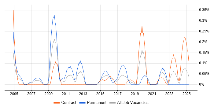 Job vacancy trend for Competitor Analysis in Edinburgh