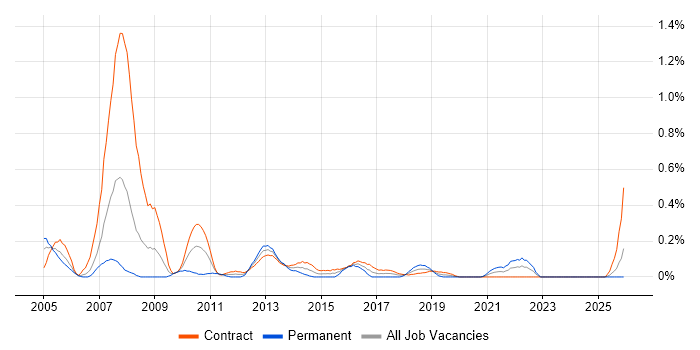 Compliance Analyst job vacancy trend in Edinburgh