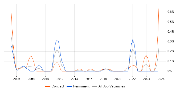 Job vacancy trend for Compliance Audit in Edinburgh