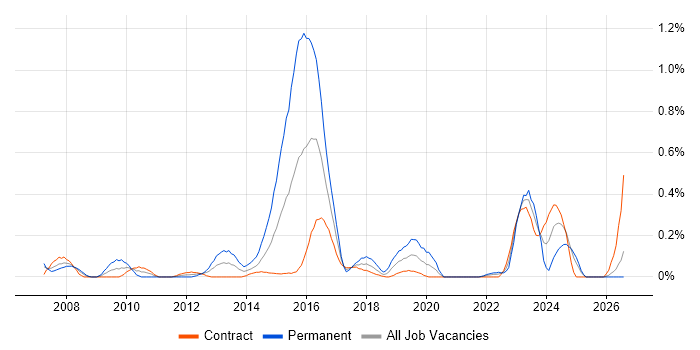 Compliance Management job vacancy trend in Edinburgh