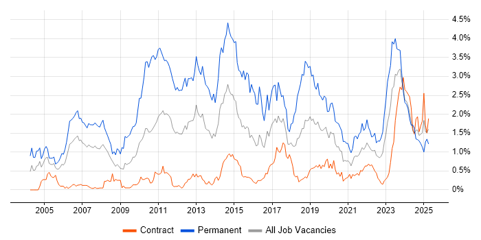 Job vacancy trend for Computer Science Degree in Edinburgh