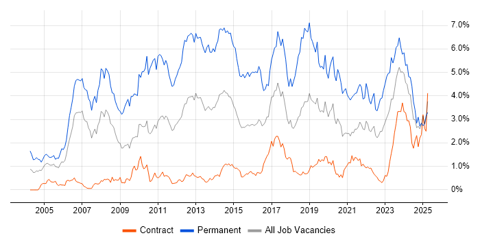Job vacancy trend for Computer Science in Edinburgh Job vacancy trend for Computer Science in Edinburgh