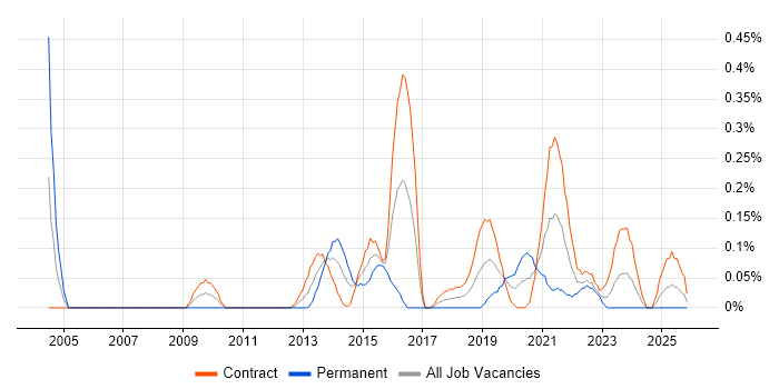 Conceptual Models job vacancy trend in Edinburgh