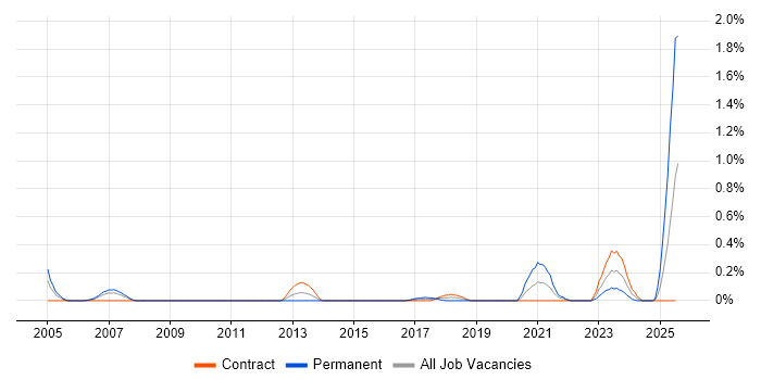 Job vacancy trend for Concur in Edinburgh Job vacancy trend for Concur in Edinburgh