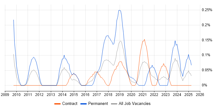 Job vacancy trend for Concurrent Programming in Edinburgh Job vacancy trend for Concurrent Programming in Edinburgh