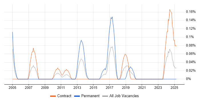 Job vacancy trend for Configuration Engineer in Edinburgh