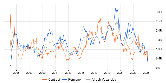 Job vacancy trend for Configuration Management in Edinburgh Job vacancy trend for Configuration Management in Edinburgh