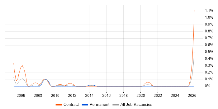 Configuration Specialist job vacancy trend in Edinburgh