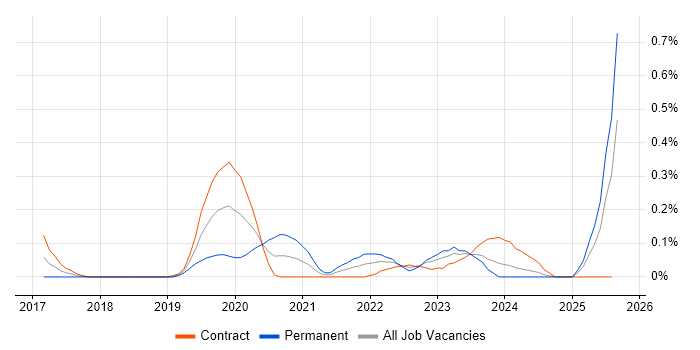Job vacancy trend for Configure, Price, Quote (CPQ) in Edinburgh