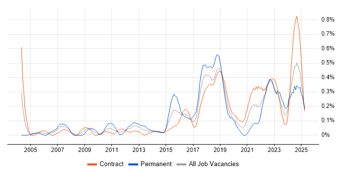 Job vacancy trend for Conflict Resolution in Edinburgh