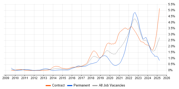 Job vacancy trend for Confluence in Edinburgh Job vacancy trend for Confluence in Edinburgh