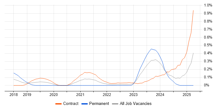 Job vacancy trend for Confluent in Edinburgh