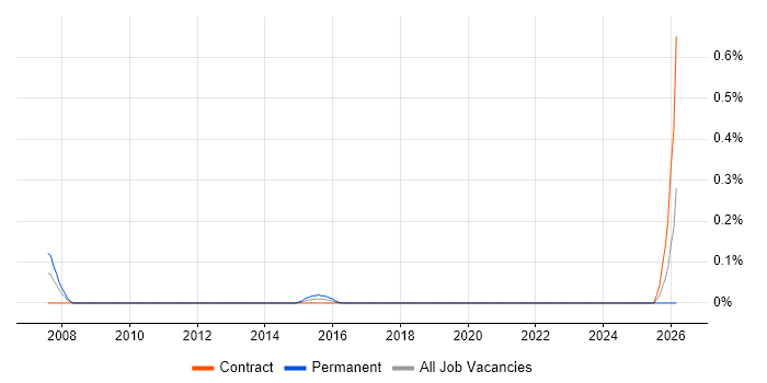 Construction Project Manager job vacancy trend in Edinburgh
