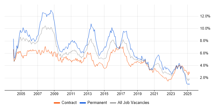 Job vacancy trend for Consultant in Edinburgh