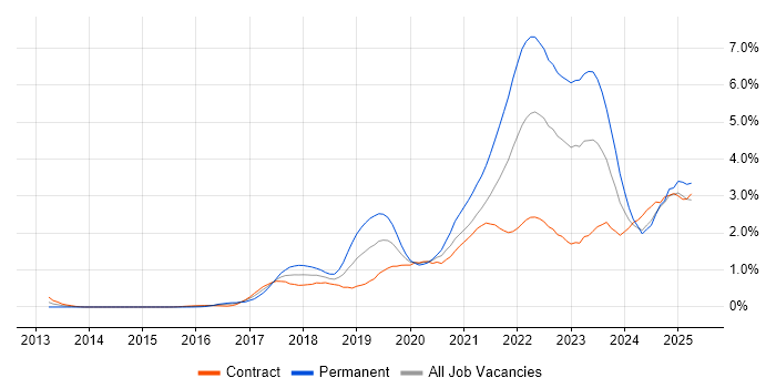 Job vacancy trend for Containerisation in Edinburgh Job vacancy trend for Containerisation in Edinburgh