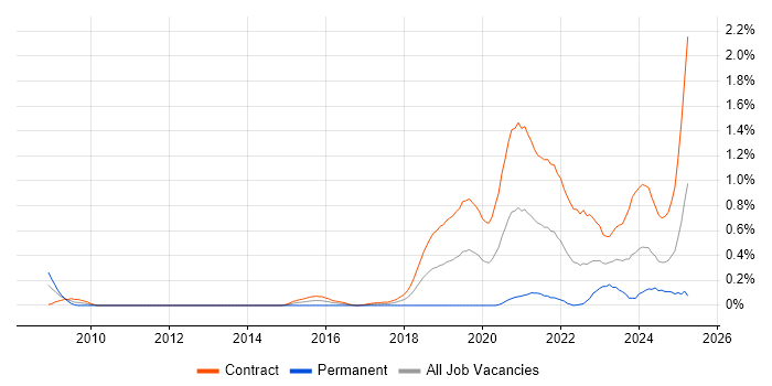 Job vacancy trend for Content Designer in Edinburgh