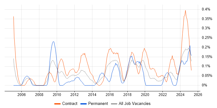 Job vacancy trend for Content Development in Edinburgh