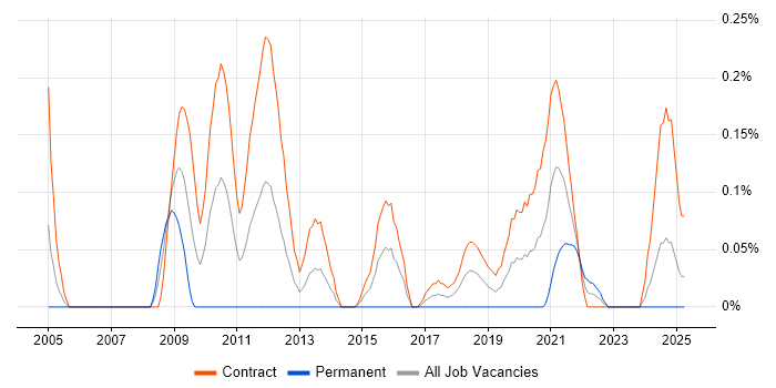 Job vacancy trend for Content Editor in Edinburgh