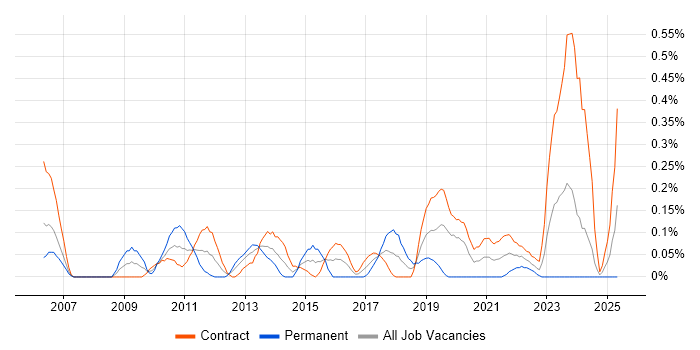 Job vacancy trend for Content Manager in Edinburgh