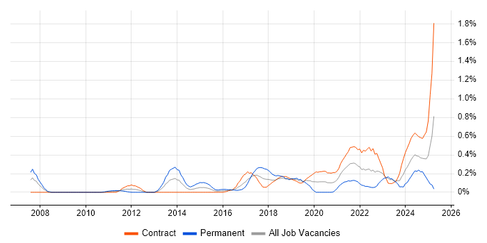 Job vacancy trend for Content Strategy in Edinburgh Job vacancy trend for Content Strategy in Edinburgh