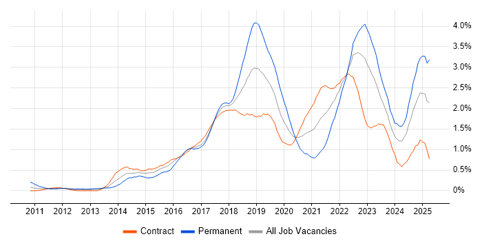 Job vacancy trend for Continuous Delivery in Edinburgh Job vacancy trend for Continuous Delivery in Edinburgh