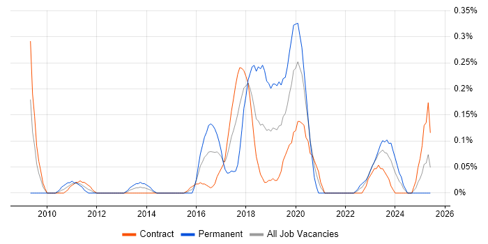 Job vacancy trend for Continuous Improvement Process in Edinburgh Job vacancy trend for Continuous Improvement Process in Edinburgh