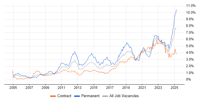Job vacancy trend for Continuous Improvement in Edinburgh Job vacancy trend for Continuous Improvement in Edinburgh