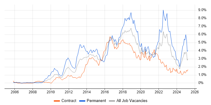 Job vacancy trend for Continuous Integration in Edinburgh