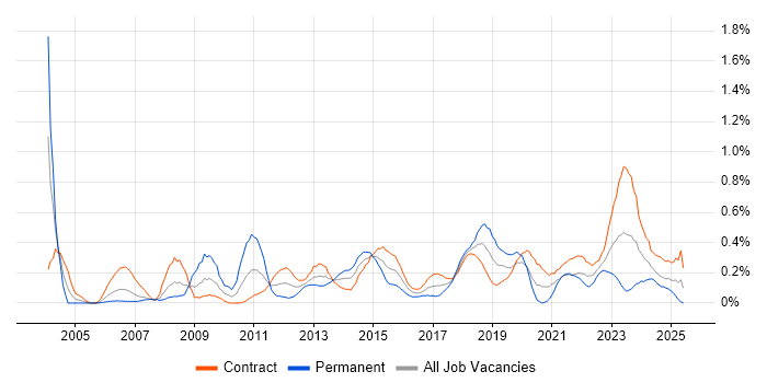 Job vacancy trend for Contract Management in Edinburgh