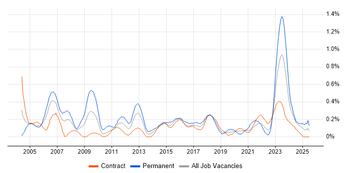 Job vacancy trend for Contract Negotiation in Edinburgh