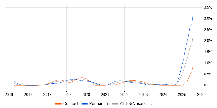 Job vacancy trend for Conversational UI in Edinburgh Job vacancy trend for Conversational UI in Edinburgh