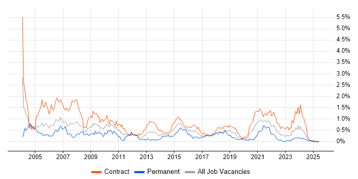 Job vacancy trend for Coordinator in Edinburgh Job vacancy trend for Coordinator in Edinburgh
