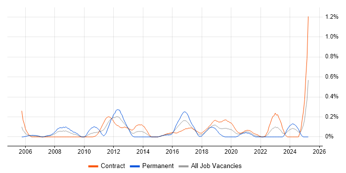 Job vacancy trend for Copywriting in Edinburgh