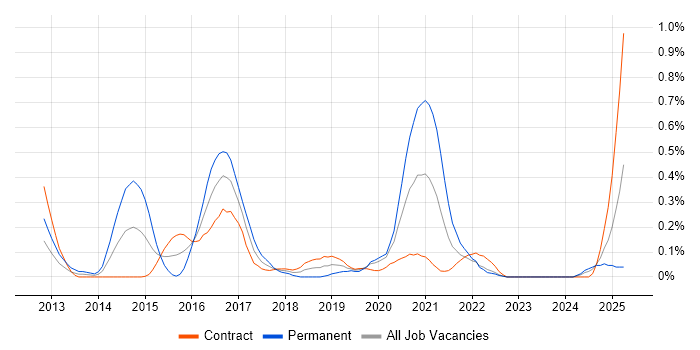 Job vacancy trend for Core Data in Edinburgh