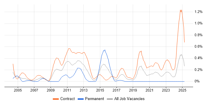 Job vacancy trend for Corporate Banking in Edinburgh