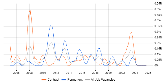 Cost-Benefit Analysis job vacancy trend in Edinburgh