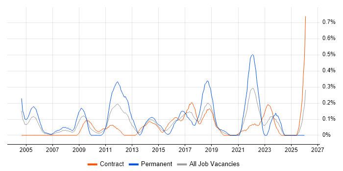 Cost Control job vacancy trend in Edinburgh