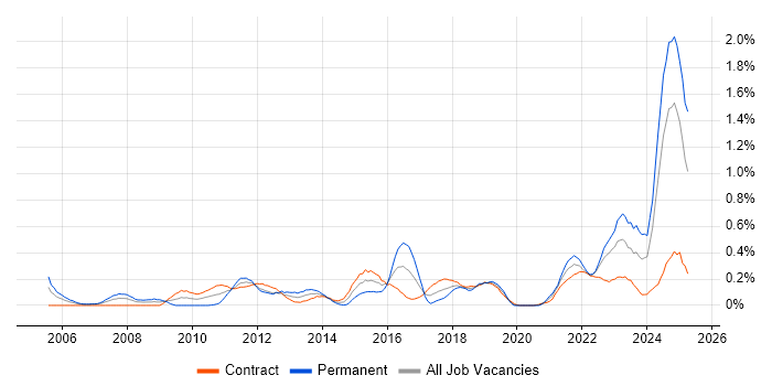 Job vacancy trend for Cost Management in Edinburgh