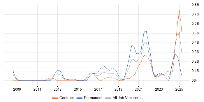 Job vacancy trend for Cost Optimisation in Edinburgh Job vacancy trend for Cost Optimisation in Edinburgh