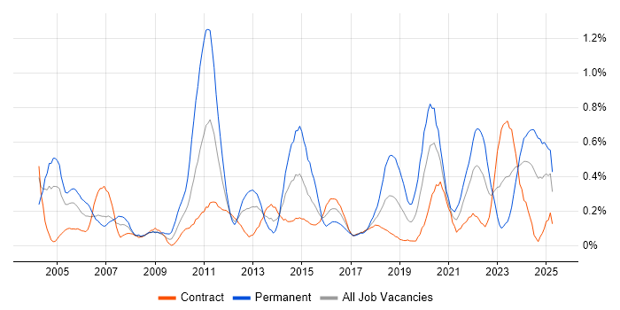 Job vacancy trend for Cost Reduction in Edinburgh