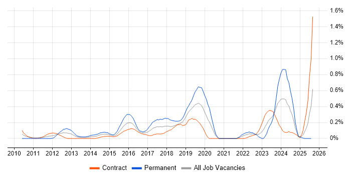 Job vacancy trend for Creative Problem-Solving in Edinburgh