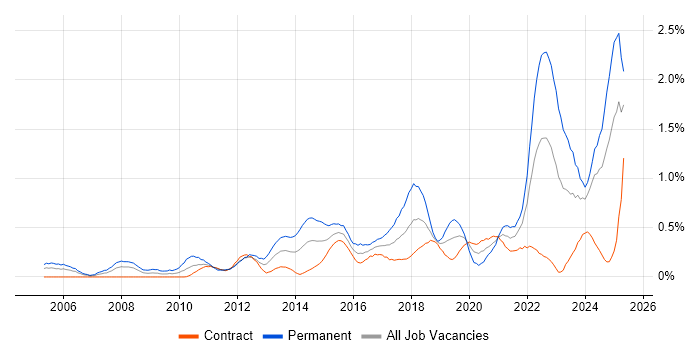 Job vacancy trend for Creative Thinking in Edinburgh Job vacancy trend for Creative Thinking in Edinburgh