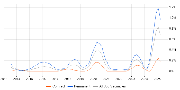 Job vacancy trend for CRISC in Edinburgh