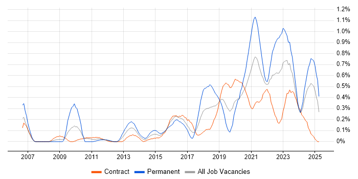 Job vacancy trend for Critical Thinking in Edinburgh Job vacancy trend for Critical Thinking in Edinburgh